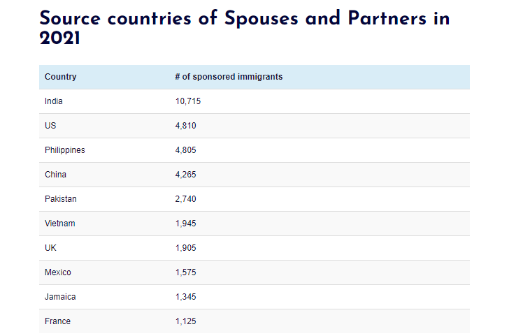 Top 10 quốc gia có số lượng người nhập cư Canada thông qua Bảo lãnh vợ/chồng nhiều nhất trong năm 2021